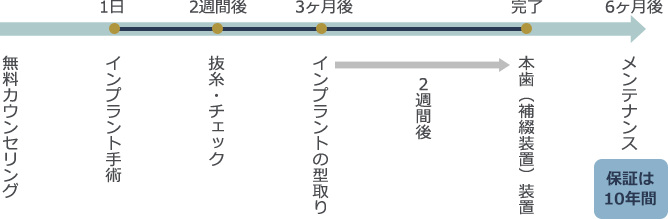 治療時間の事例